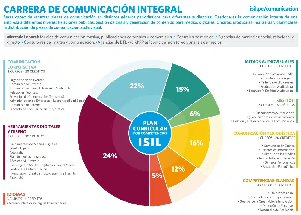 Malla de carrera de Comunicaciones
