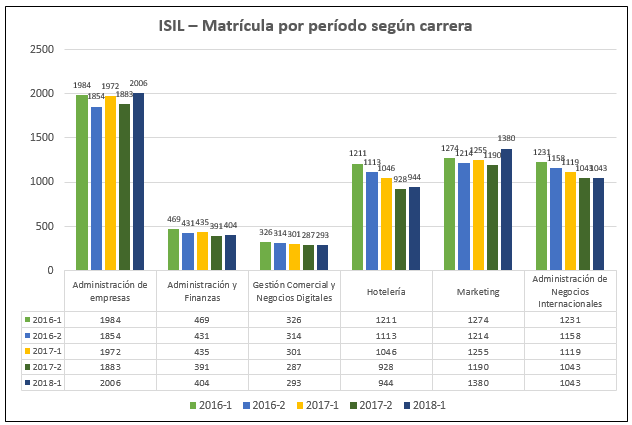 Matrícula por período según carrera