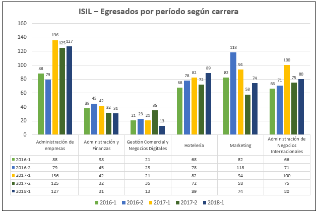 Egresados por período según carrera
