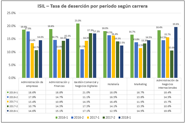Deserción por período según carrera