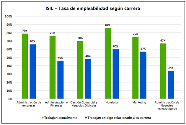 Empleabilidad según carrera